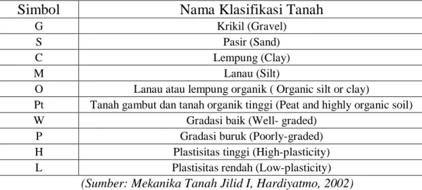 Tabel 2.5: Klasifikasi Tanah Dalam Sejumlah Kelompok dan Subkelompok 