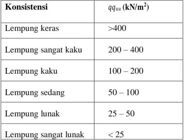 Tabel 2.5 Hubungan Kuat Tekan Bebas Tanah Lempung dengan Konsistensinya 