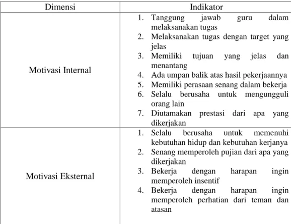 Tabel 2.1. Indikator motivasi 