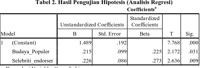 Tabel 2. Hasil Pengujian Hipotesis (Analisis Regresi) Coefficientsa 
