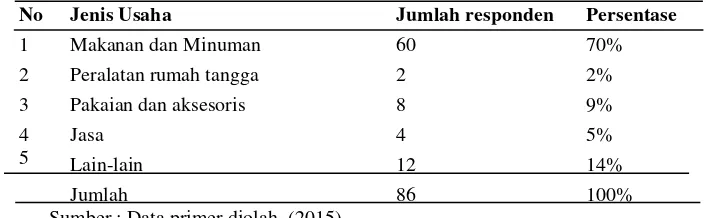 Tabel di atas menunjukkan bahwa pedagang kaki lima yang membuka usaha di Jln. 