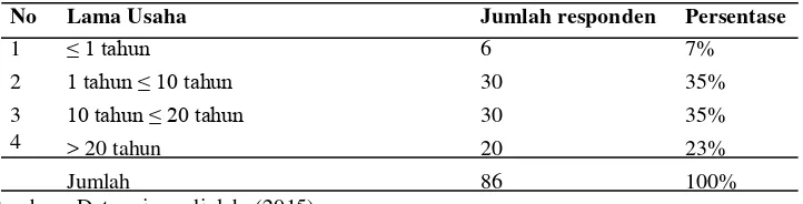 Tabel 7.Karakteristik Responden Berdasarkan Lama Usaha 