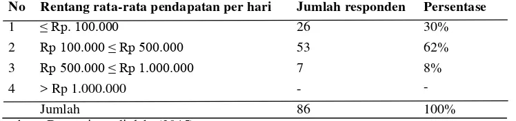 Tabel 8. Karakteristik Responden Berdasarkan Besar Pendapatan Rata-Rata Per Hari  