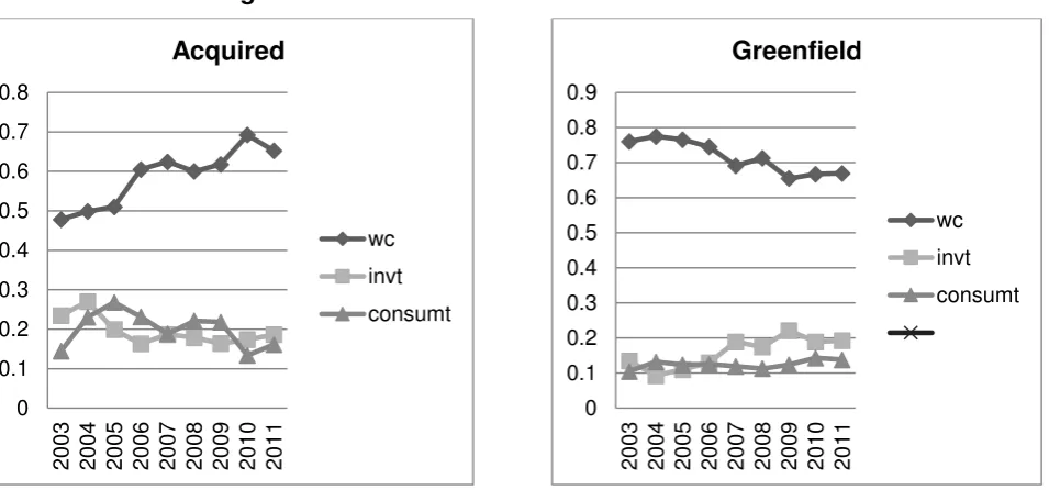 Figure 4.8 Loan Portfolio Returns of Acquired and Greenfield Foreign-owned Banks 