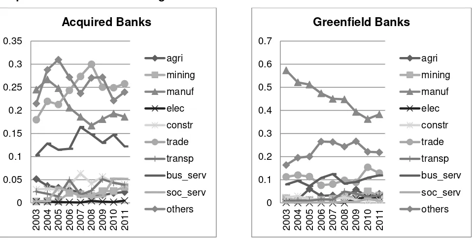 Figure 4.3 Percentage Loan Portfolio Allocation to Different Economic Sectors for 