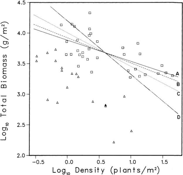 Figure  4.4.  Thinning  lines  fit  to  one  data  set  by  four  methods. 