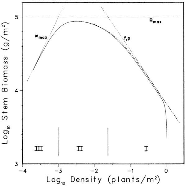 Figure  2.4.  Analysis  of  a  model  with  three  constraints  on  population  growth