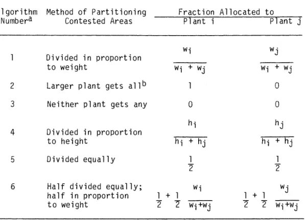 Table  3.1.  Competition  Algorithms  in  the  Simulation  Model. 