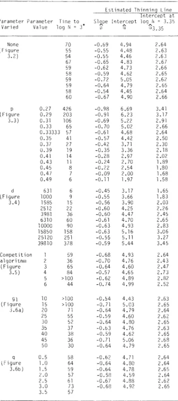 Table  3.3.  Self-thinning  Lines  for  the  Simulation  Experiments. 