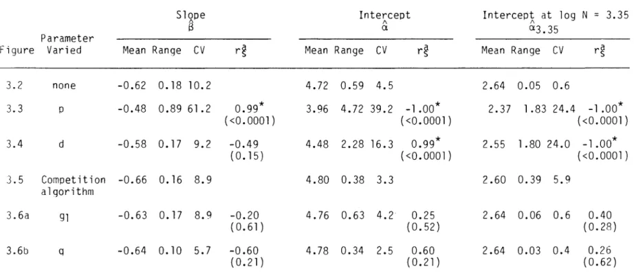 Figure  Varied  Mean  Range  cv  r~  Mean  Range  cv  r~  Mean  Range  cv  r~ 