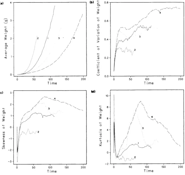 Figure  3.7.  Dynamics  of  the  weight  distributions  in  four 