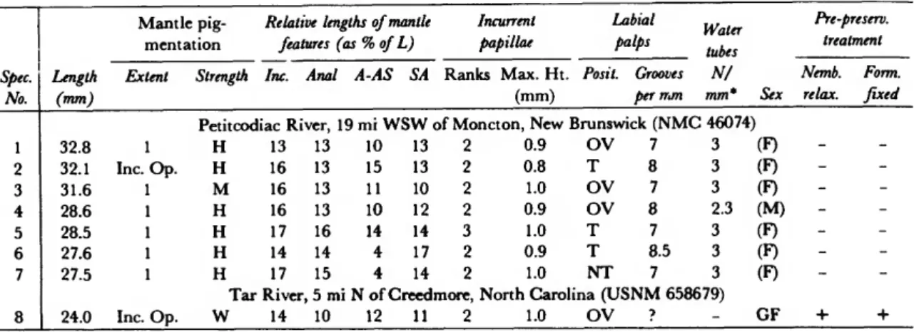 TABLE 8.—Alasmidonta heterodon: Variation in topographic anatomy (abbreviations same as Table 4)