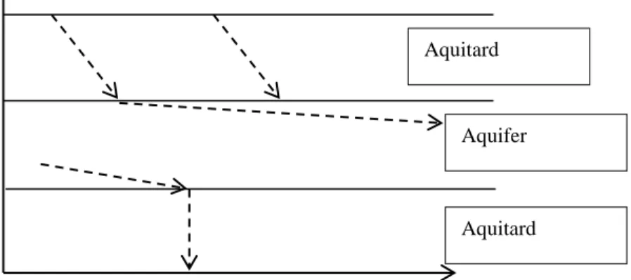 Gambar 2. Sistem aquifer- aquitard 