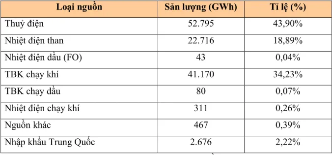 Bảng 2: Sản lượng điện các loại nguồn năm 2012 