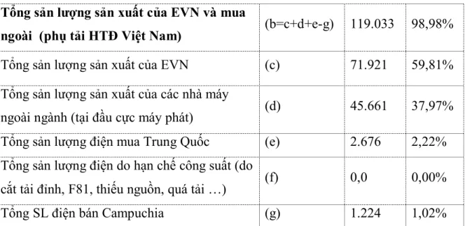 Bảng 1: Sản lượng điện của toàn hệ thống điện Việt Nam năm 2012 