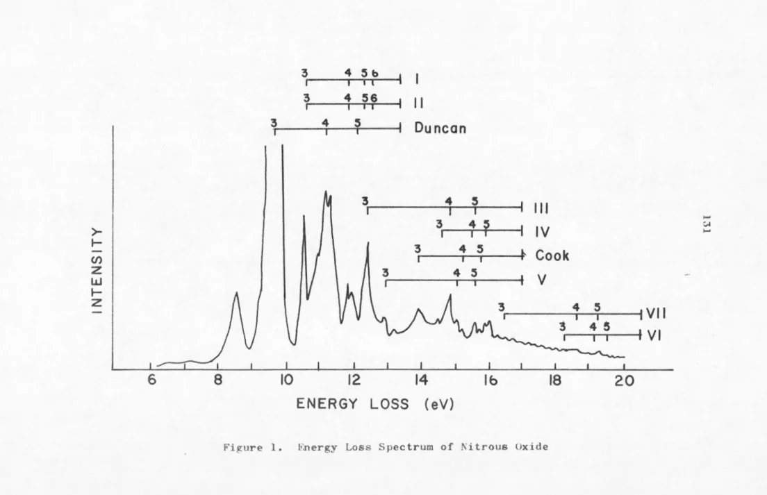 Figure  l.  Energy  Loss  Spectrum  of  ~itrous  Oxide 