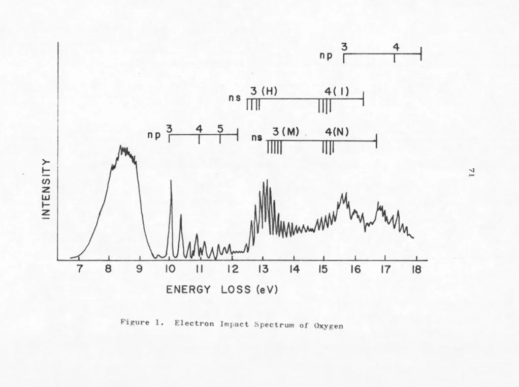 Figure  1.  Electron  Impact  Spectrum  of  Oxygen 