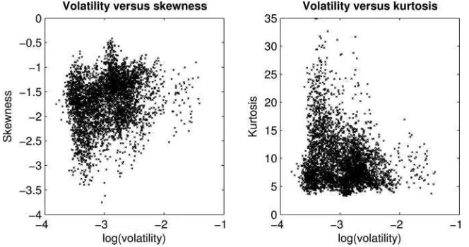 Figure 2. Scatterplots of option-implied skewness and kurtosis against option-implied volatility.