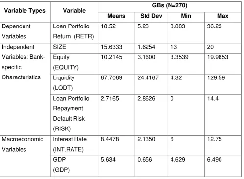 Table 1 Descriptive Statistics of Research Variables (in %) 