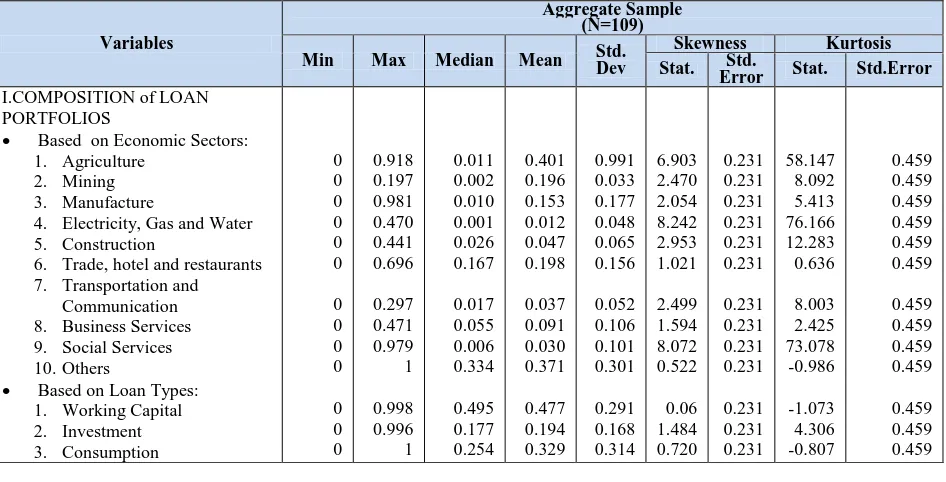 Table 4.1 Descriptive Statistics of Research Variables 