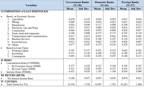 Table 4.2 shows that government-owned banks have the highest concentration risk based on sectors, however they have the lowest intrinsic risk and highest return