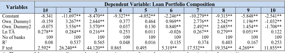 Table 4.3 Relationship between Loan Portfolio Composition by Economic Sector and Bank Ownership Types 
