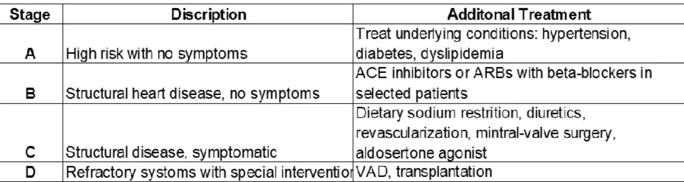 Table  1:  Stages  of  Heart  Failure  and  Treatment  Options  for  Systolic  Heart  Failure