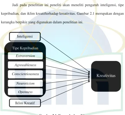 Gambar 2.1. Kerangka berpikir 