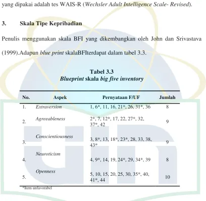 Tabel 3.3 Blueprint skala big five inventory 
