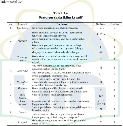 Blueprint Tabel 3.4 skala iklim kreatif 