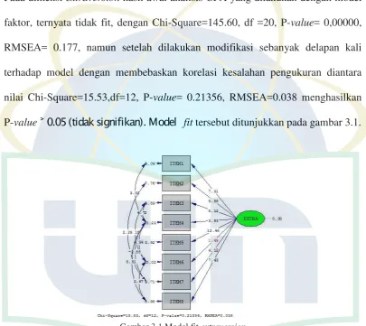 Gambar 3.1 Model fit extraversion 