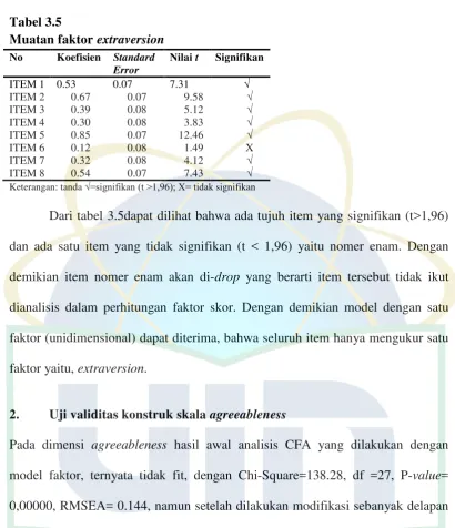 Tabel 3.5 Muatan faktor extraversion 