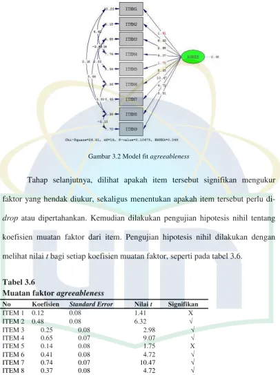 Gambar 3.2 Model fit agreeableness 