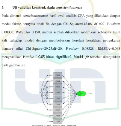 Gambar 3.3 Model fit constiousness 