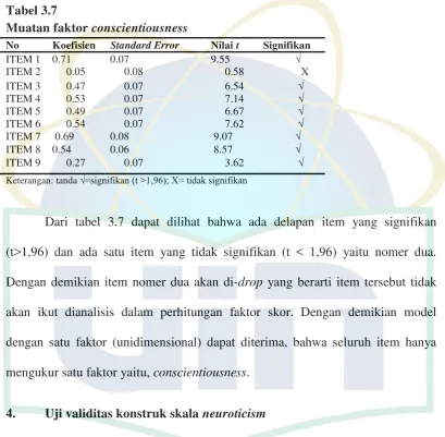Tabel 3.7 Muatan faktor conscientiousness 