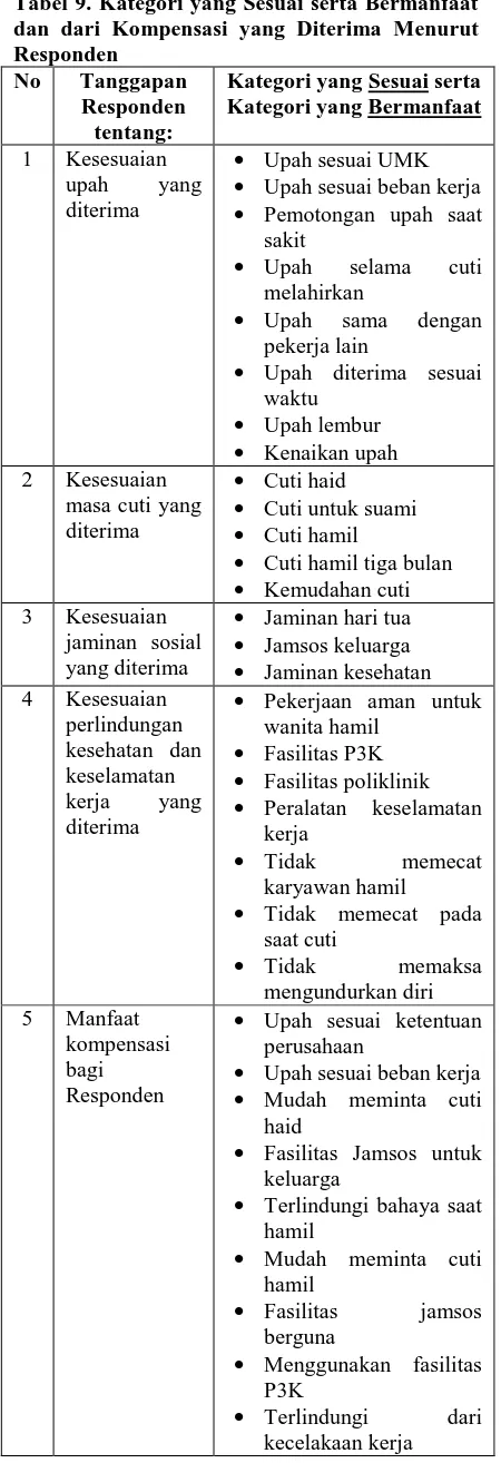Tabel 9. Kategori yang Sesuai serta Bermanfaat dan dari Kompensasi yang Diterima Menurut 