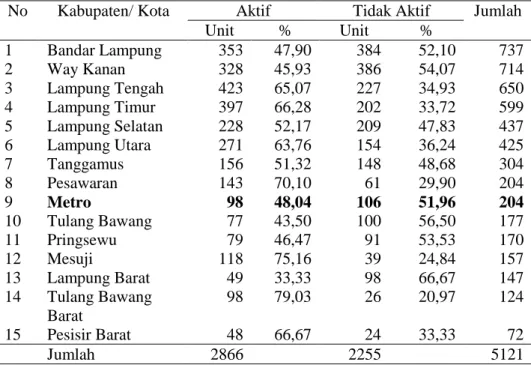 Tabel 1. Sebaran jumlah koperasi di Provinsi Lampung berdasarkan    kabupaten dan kota tahun 2016 