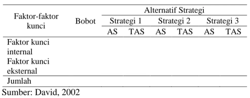 Tabel 7. Matriks Quantitative Strategi Planning (QSP)  Faktor-faktor 
