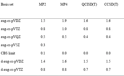 Table S17. BSSE values for OH-(NH3) (kcal/mol) 