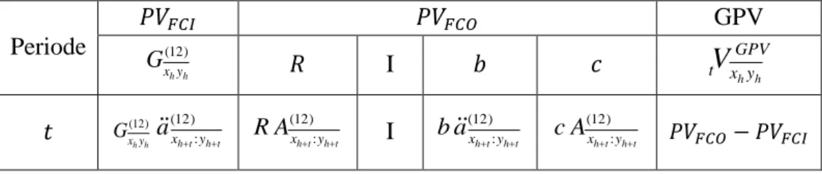 Tabel 4.1 Konsep Perhitungan Cadangan GPV 