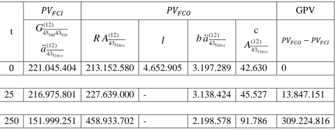 Tabel 4.4 Hasil Cadangan GPV Kasus 3 Periode ke-0, 25 dan 250 