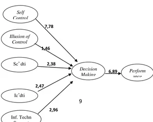 Figure 4.2. Research Structural Model 