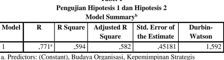 Tabel 1 Pengujian Hipotesis 1 dan Hipotesis 2 