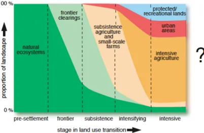 Figure 1: Land-Use Transition, from Foley 2005 