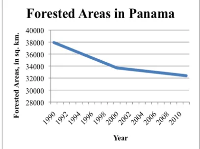 Figure 2: Forested Areas in Panamá, Created with Data from World Bank 