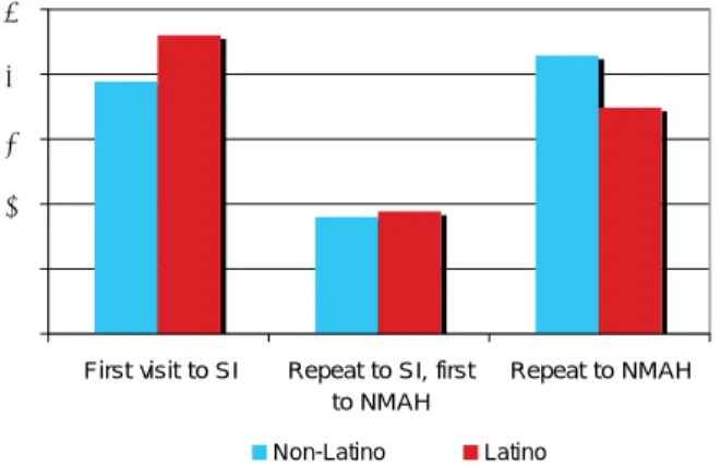 Figure 1. First and Repeat Visitors