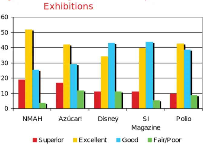 Figure 2. Rating of NMAH and Special  Exhibitions