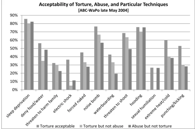 Figure 1. Acceptability of Torture, Abuse, and Particular Interrogation Techniques, ABC-WaPo late May  2004 