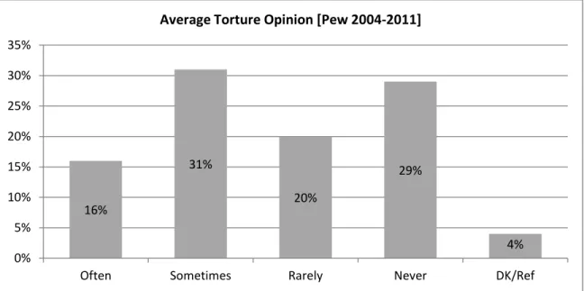 Figure 2. Average Torture Opinion, Pew 2004-2011 