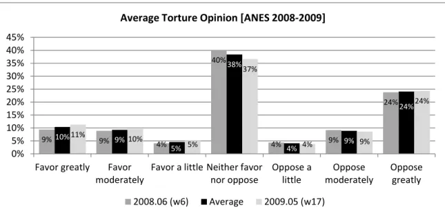 Figure 3. Average Torture Opinion, ANES 2008-2009 